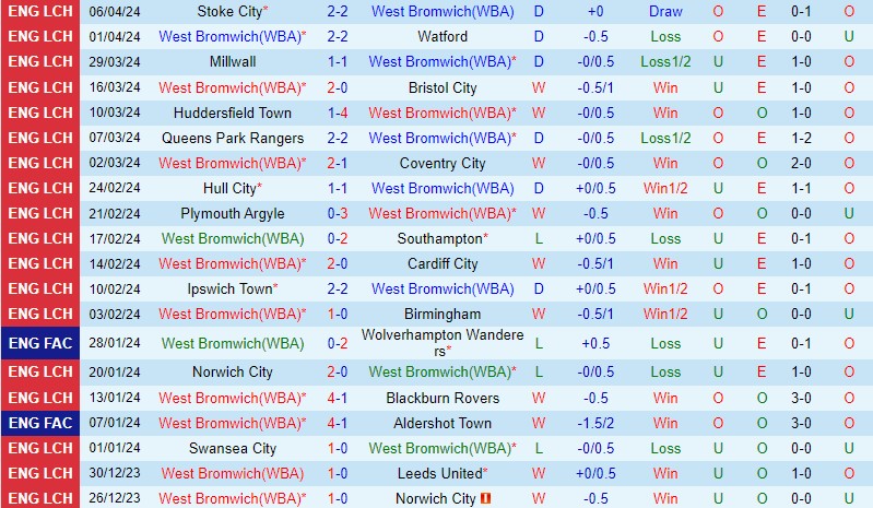 Nhận định West Brom vs Rotherham 2h00 ngày 114 (Hạng Nhất Anh) 2 Nhận định West Brom vs Rotherham 2h00 ngày 114 (Hạng Nhất Anh) 2