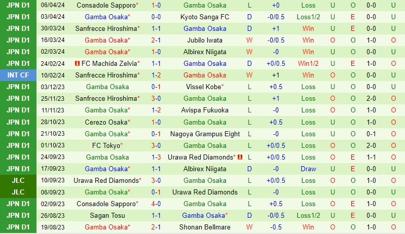 Nhận định Yokohama Marinos vs Gamba Osaka 17h00 ngày 104 (VĐQG Nhật Bản) 3 Nhận định Yokohama Marinos vs Gamba Osaka 17h00 ngày 104 (VĐQG Nhật Bản) 3