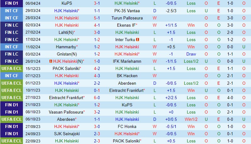 Nhận định HJK Helsinki vs Lahti 22h00 ngày 114 (VĐQG Phần Lan) 2