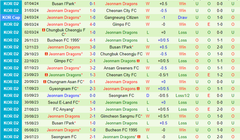 Nhận định Suwon Bluewings vs Jeonnam Dragons 12h00 ngày 104 (Hạng 2 Hàn Quốc) 3