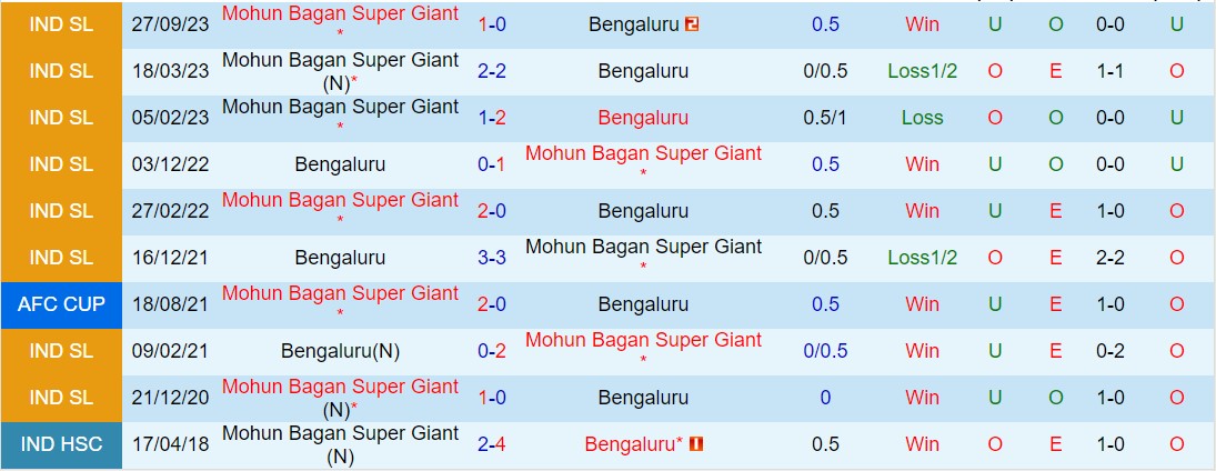Nhận định Bengaluru vs Mohun Bagan 21h00 ngày 114 (VĐQG Ấn Độ 202324) 1