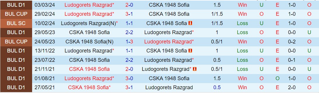 Nhận định CSKA 1948 vs Ludogorets Razgrad 22h45 ngày 114 (VĐQG Bulgaria 202324) 1