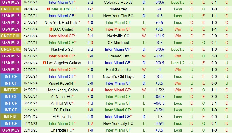 Thành tích gần đây của Inter Miami