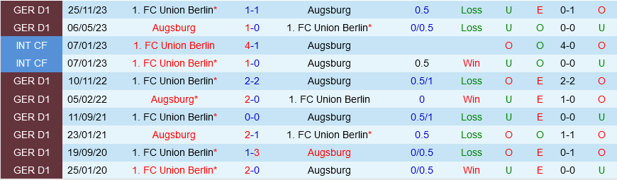 Augsburg vs Union Berlin Augsburg vs Union Berlin