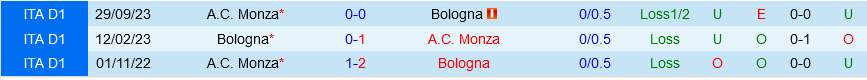 Bologna vs Monza Bologna vs Monza
