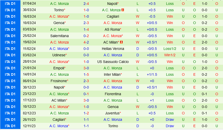 Bologna vs Monza Bologna vs Monza