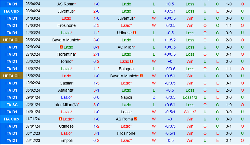 Lazio vs Salernitana Lazio vs Salernitana