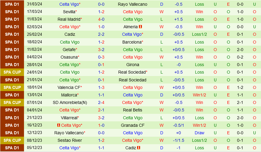 Real Betis vs Celta Vigo