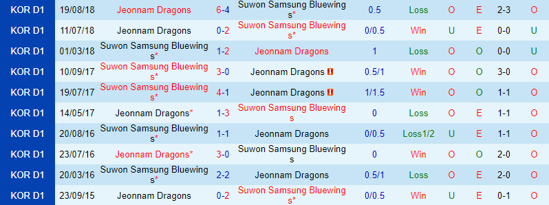 Nhận định Suwon Bluewings vs Jeonnam Dragons 12h00 ngày 104 (Hạng 2 Hàn Quốc) 1