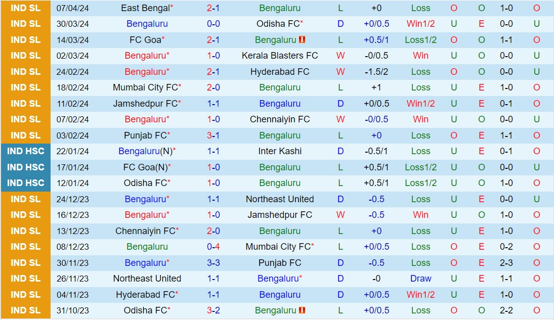 Nhận định Bengaluru vs Mohun Bagan 21h00 ngày 114 (VĐQG Ấn Độ 202324) 2