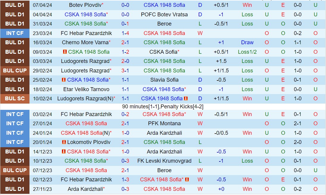 Nhận định CSKA 1948 vs Ludogorets Razgrad 22h45 ngày 114 (VĐQG Bulgaria 202324) 2