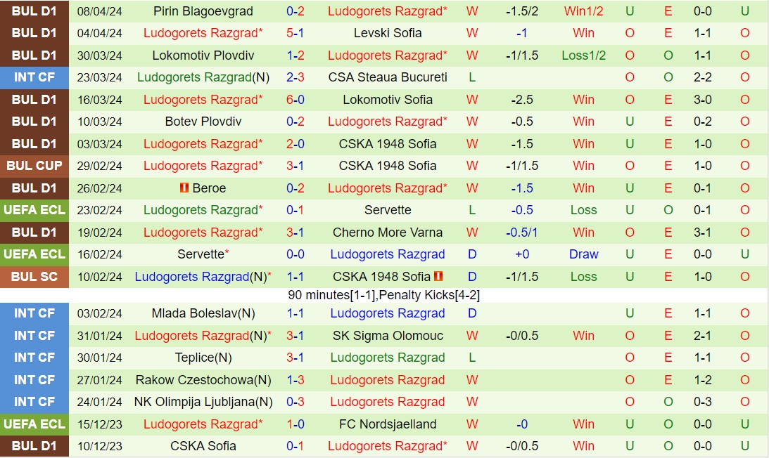 Nhận định CSKA 1948 vs Ludogorets Razgrad 22h45 ngày 114 (VĐQG Bulgaria 202324) 3