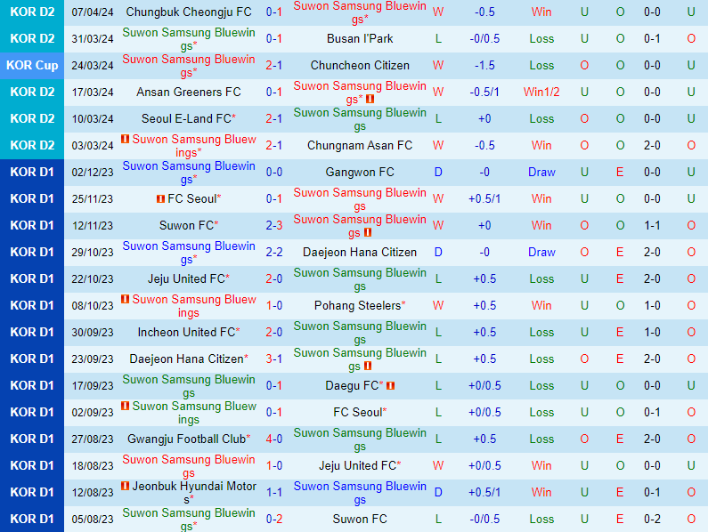 Nhận định Suwon Bluewings vs Jeonnam Dragons 12h00 ngày 104 (Hạng 2 Hàn Quốc) 2