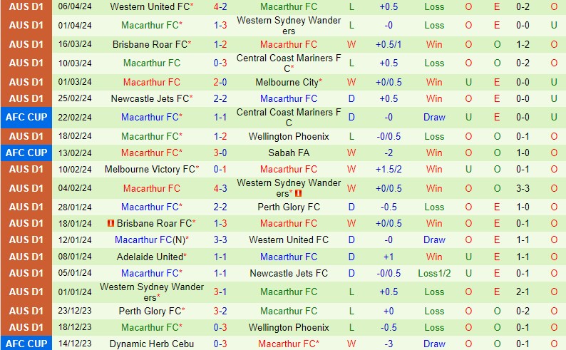 Nhận định Adelaide United vs Macarthur 16h45 ngày 124 (VĐQG Australia) 3