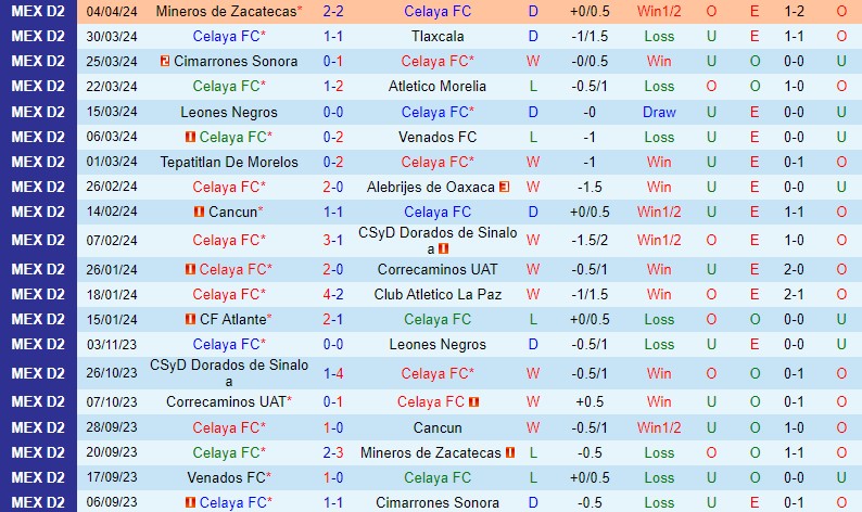 Nhận định Celaya vs Tapatio 10h05 ngày 124 (Hạng 2 Mexico) 2 Nhận định Celaya vs Tapatio 10h05 ngày 124 (Hạng 2 Mexico) 2