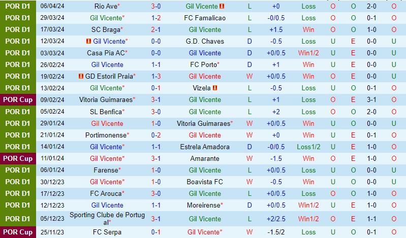 Nhận định Gil Vicente vs Sporting Lisbon 2h15 ngày 134 (VĐQG Bồ Đào Nha) 2 Nhận định Gil Vicente vs Sporting Lisbon 2h15 ngày 134 (VĐQG Bồ Đào Nha) 2