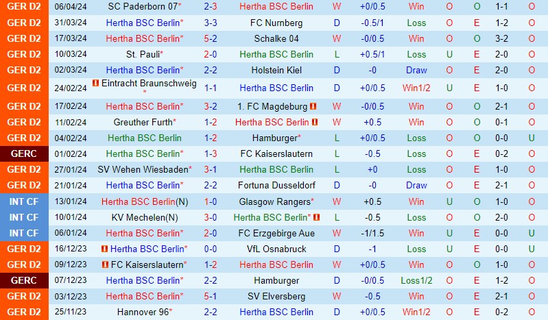Nhận định Hertha Berlin vs Hansa Rostock 23h30 ngày 124 (Hạng 2 Đức) 2