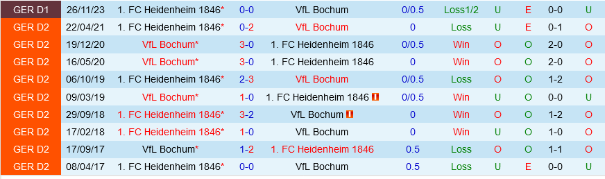 Bochum vs Heidenheim Bochum vs Heidenheim