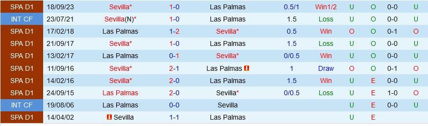Las Palmas vs Sevilla