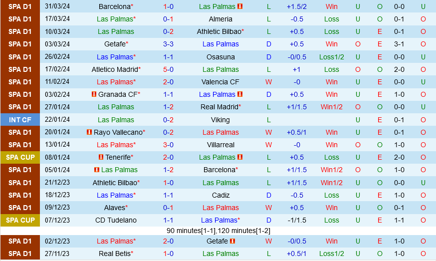 Las Palmas vs Sevilla