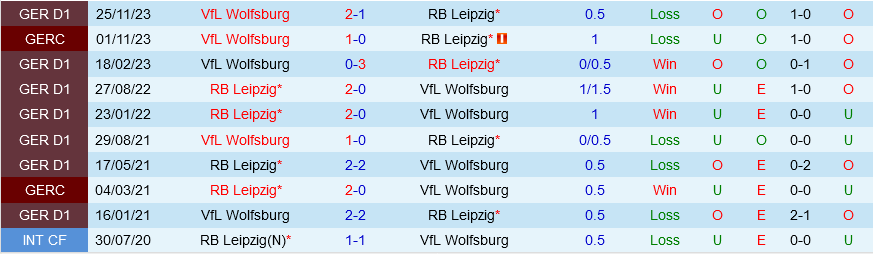 Leipzig vs Wolfsburg Leipzig vs Wolfsburg