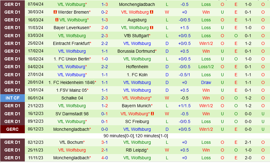 Leipzig vs Wolfsburg Leipzig vs Wolfsburg