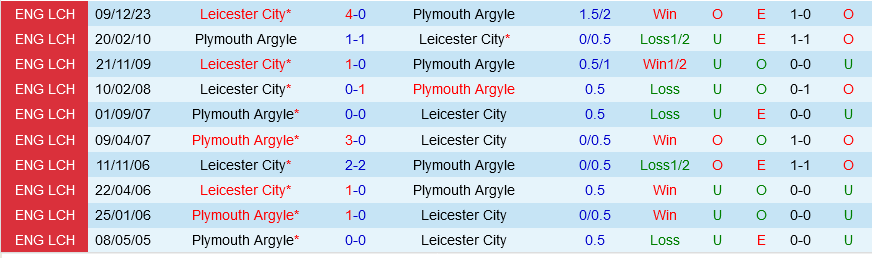 Plymouth vs Leicester