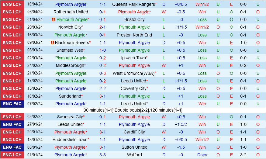 Plymouth vs Leicester