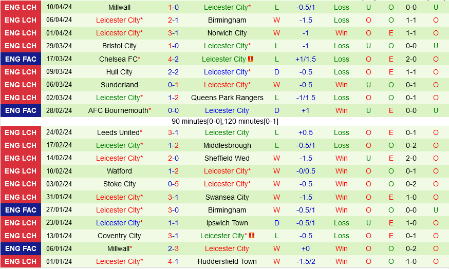 Plymouth vs Leicester