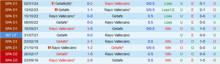 Vallecano vs Getafe