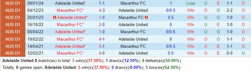 Nhận định Adelaide United vs Macarthur 16h45 ngày 124 (VĐQG Australia) 1