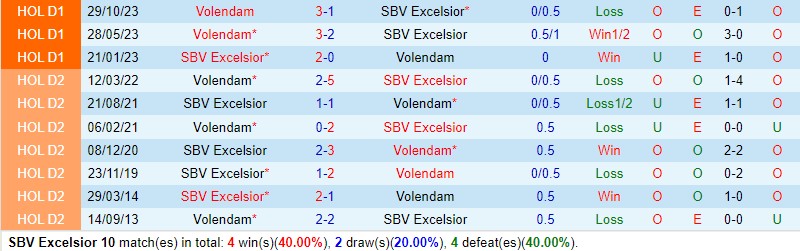 Nhận định Excelsior vs Volendam 1h00 ngày 134 (VĐQG Hà Lan) 1