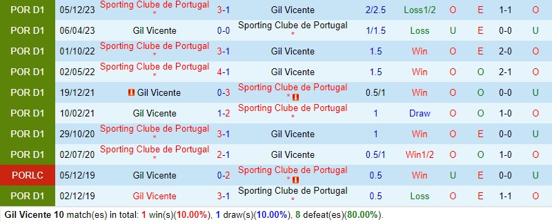 Nhận định Gil Vicente vs Sporting Lisbon 2h15 ngày 134 (VĐQG Bồ Đào Nha) 1 Nhận định Gil Vicente vs Sporting Lisbon 2h15 ngày 134 (VĐQG Bồ Đào Nha) 1