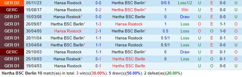 Nhận định Hertha Berlin vs Hansa Rostock 23h30 ngày 124 (Hạng 2 Đức) 1