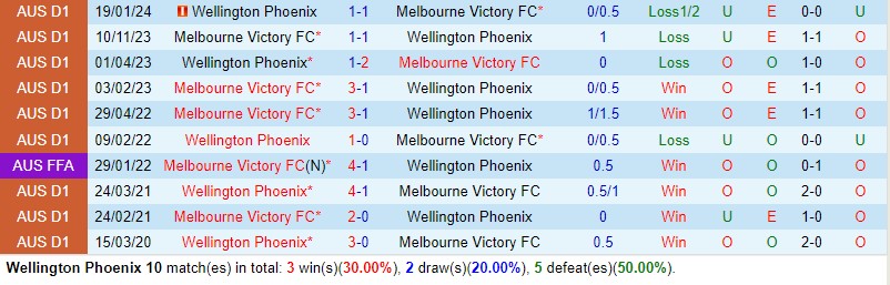 Nhận định Wellington Phoenix vs Melbourne Victory 14h00 ngày 124 (VĐQG Australia) 1