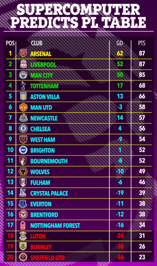 Siêu máy tính dự đoán Arsenal vô địch Ngoại hạng Anh mùa này 1