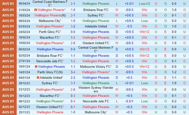 Nhận định Wellington Phoenix vs Melbourne Victory 14h00 ngày 124 (VĐQG Australia) 2