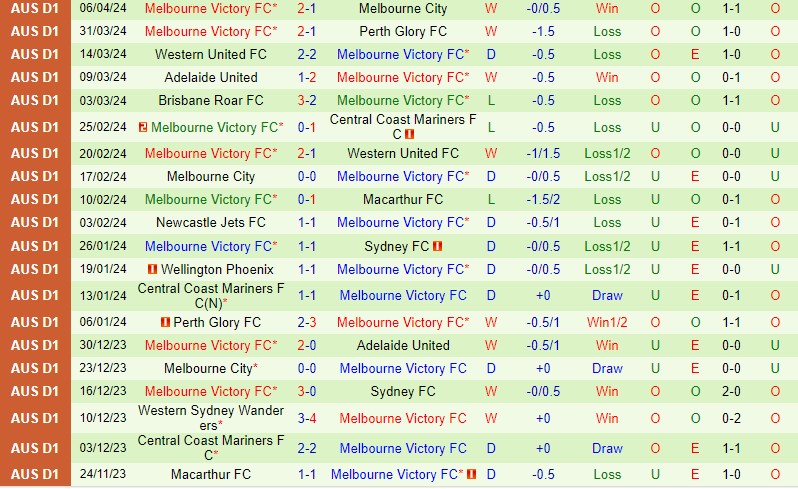 Nhận định Wellington Phoenix vs Melbourne Victory 14h00 ngày 124 (VĐQG Australia) 3