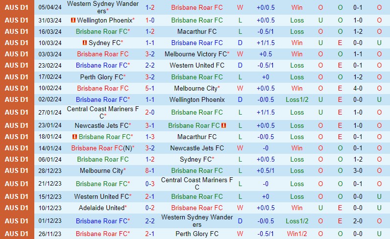 Nhận định Brisbane Roar vs Newcastle Jets 14h30 ngày 134 (VĐQG Australia) 2