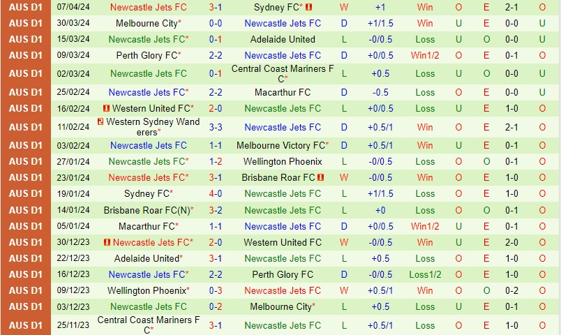 Nhận định Brisbane Roar vs Newcastle Jets 14h30 ngày 134 (VĐQG Australia) 3