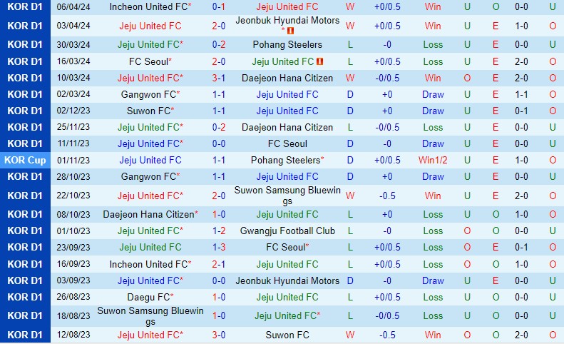 Nhận định Jeju United vs Gimcheon Sangmu 14h30 ngày 134 (VĐQG Hàn Quốc) 2 Nhận định Jeju United vs Gimcheon Sangmu 14h30 ngày 134 (VĐQG Hàn Quốc) 2