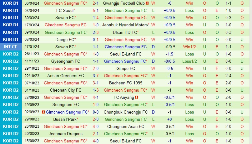 Nhận định Jeju United vs Gimcheon Sangmu 14h30 ngày 134 (VĐQG Hàn Quốc) 3 Nhận định Jeju United vs Gimcheon Sangmu 14h30 ngày 134 (VĐQG Hàn Quốc) 3