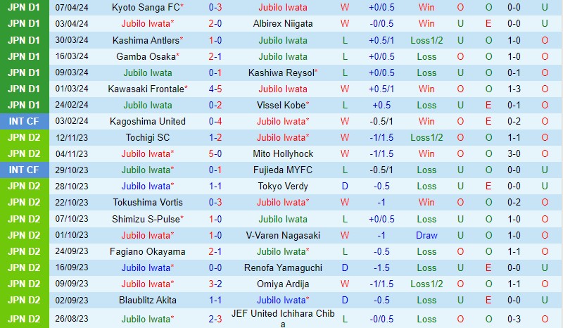 Nhận định Jubilo Iwata vs Nagoya Grampus 12h00 ngày 134 (VĐQG Nhật Bản) 2
