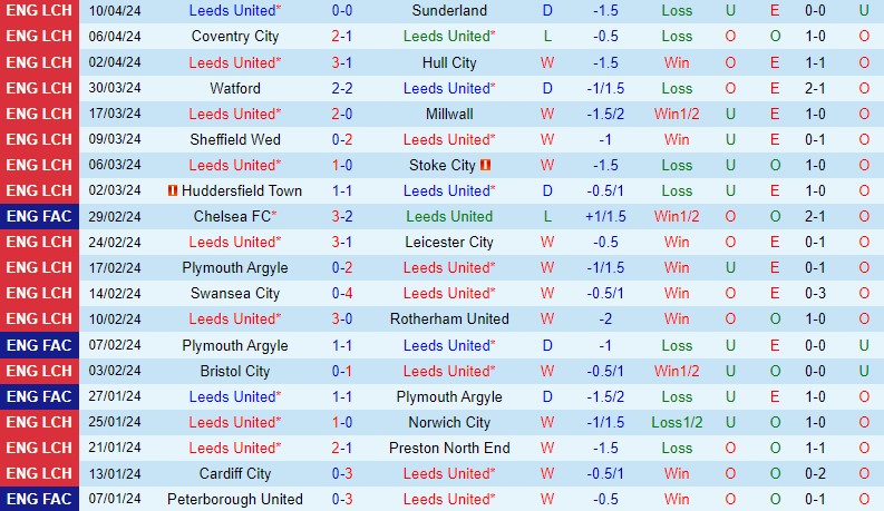 Nhận định Leeds vs Blackburn 18h30 ngày 134 (Hạng Nhất Anh) 2 Nhận định Leeds vs Blackburn 18h30 ngày 134 (Hạng Nhất Anh) 2