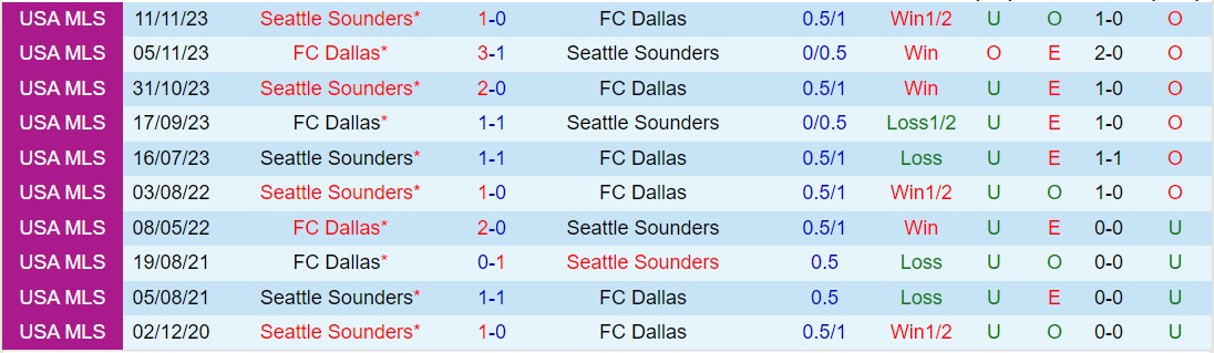 Nhận định Dallas vs Seattle Sounders 7h30 ngày 144 (Nhà nghề Mỹ 2024) 1