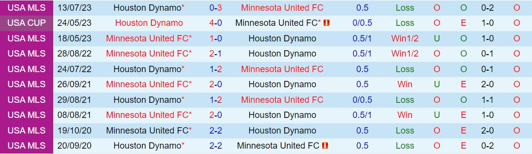 Nhận định Minnesota vs Houston Dynamo 7h30 ngày 144 (Nhà nghề Mỹ 2024) 1
