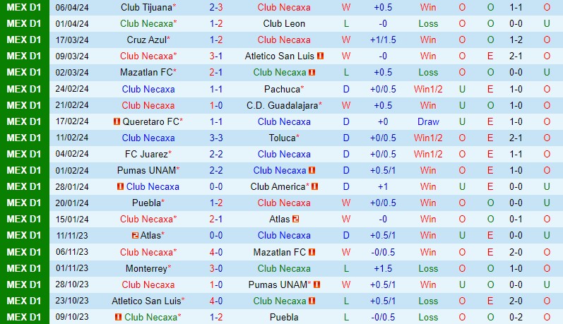 Nhận định Necaxa vs Santos Laguna 10h00 ngày 134 (VĐQG Mexico) 2
