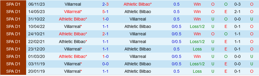 Bilbao vs Villarreal