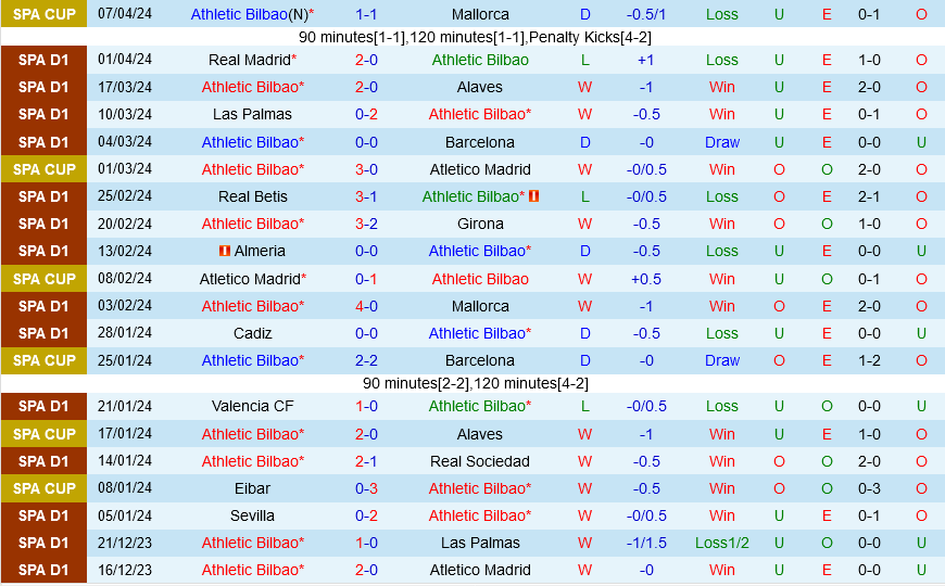 Bilbao vs Villarreal