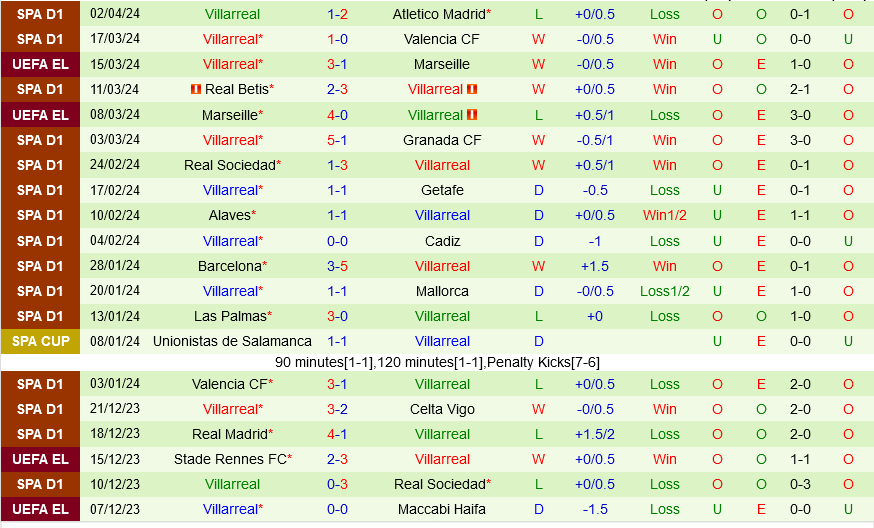 Bilbao vs Villarreal